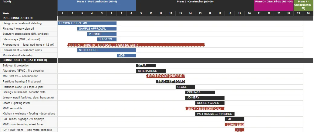 26-week master programme Gantt chart showing pre-construction, construction, client fit-up and closeout phases with the M&E critical path marked