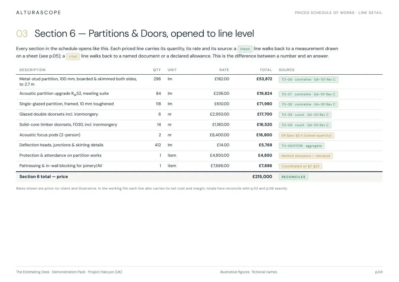 Page 4 of the UK edition of the Alturascope demonstration estimate pack - One section opened to line level - quantity, rate and the source of each.