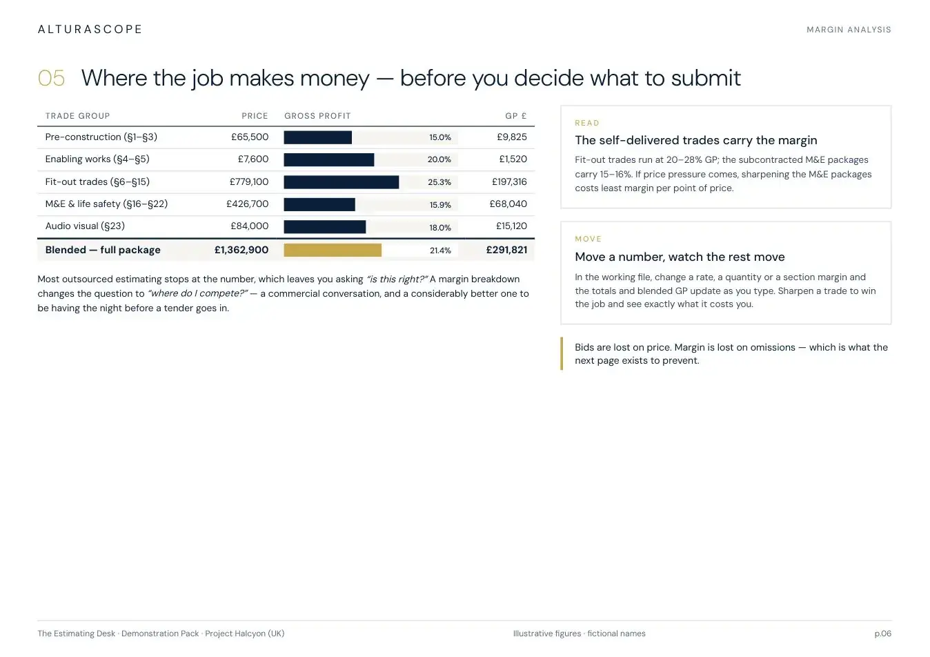 Page 6 of the UK edition of the Alturascope demonstration estimate pack - Margin by trade group - where the job makes money, before you decide what to submit.