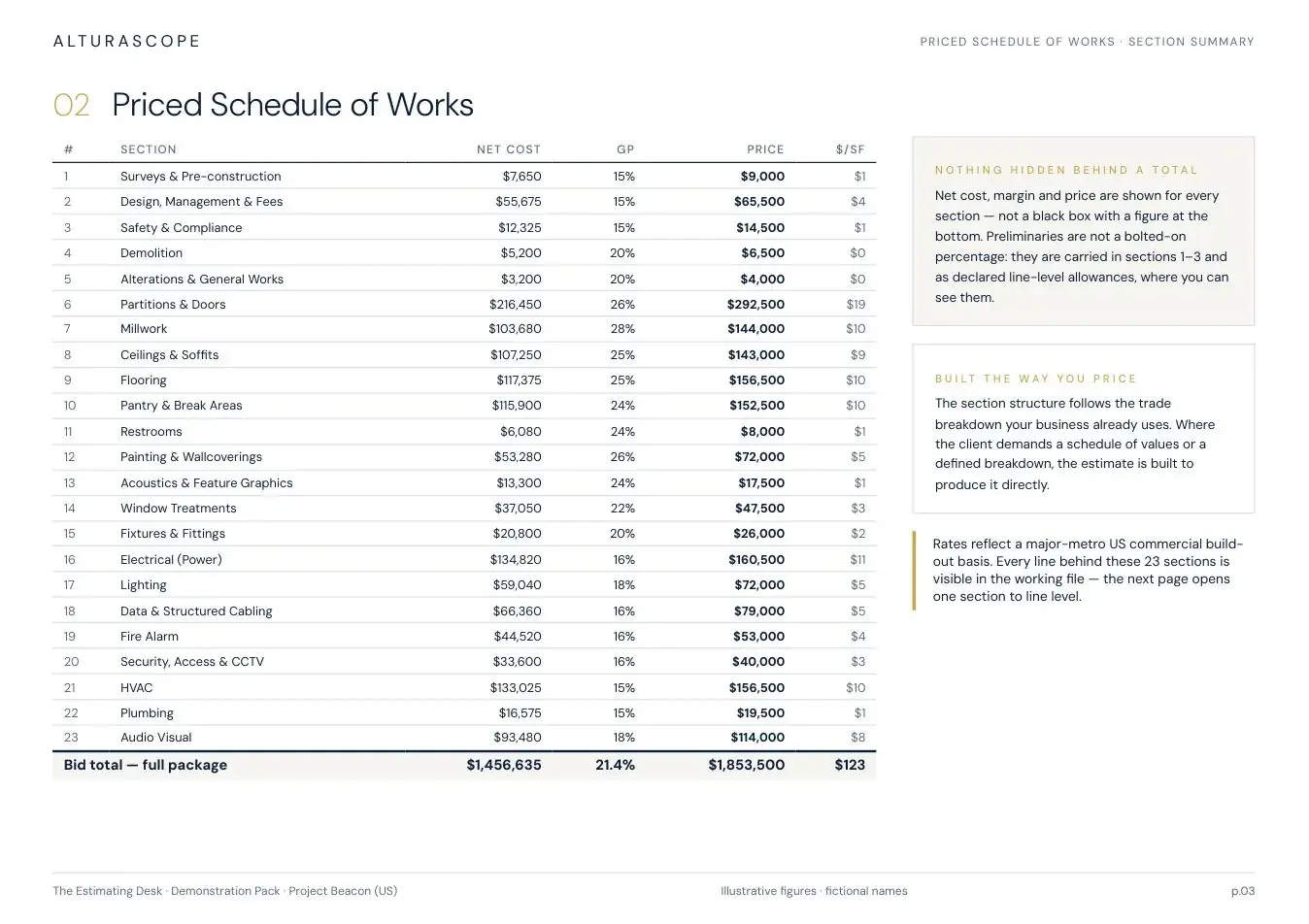 Page 3 of the Alturascope demonstration estimate pack - Priced Schedule of Works - 23 trade sections, net cost, gross profit and price all visible.