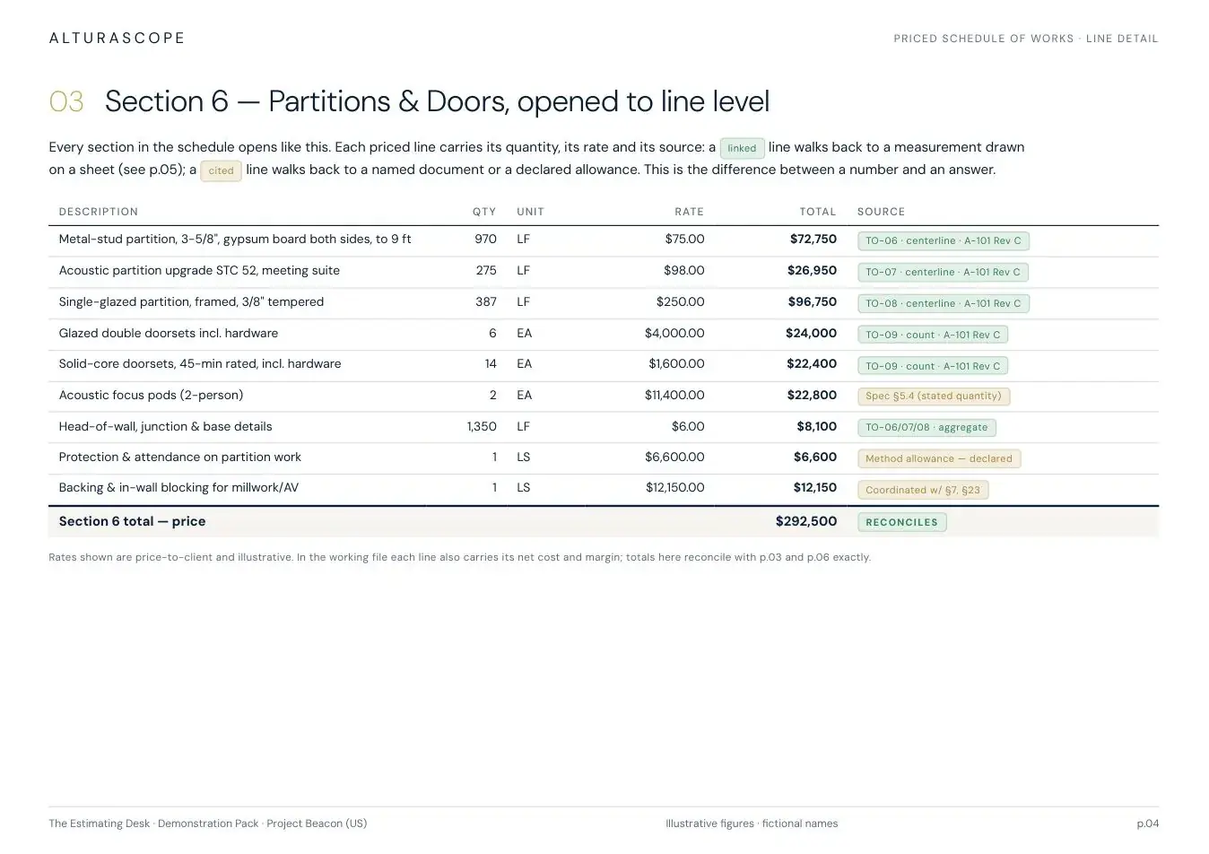 Page 4 of the Alturascope demonstration estimate pack - One section opened to line level. Every line carries its quantity, its rate and its source.