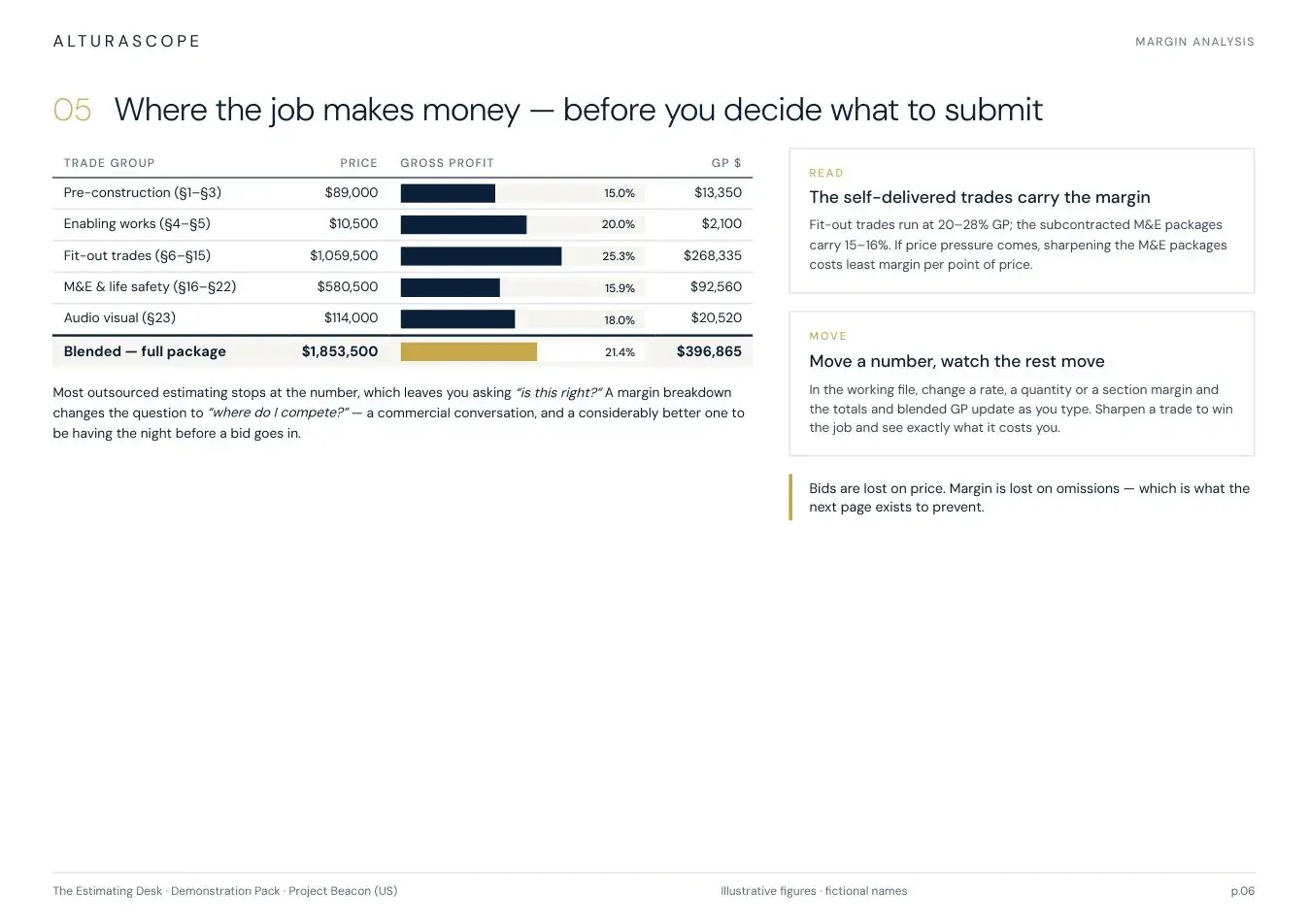 Page 6 of the Alturascope demonstration estimate pack - Margin analysis by trade group - where the job makes money, before you decide what to submit.