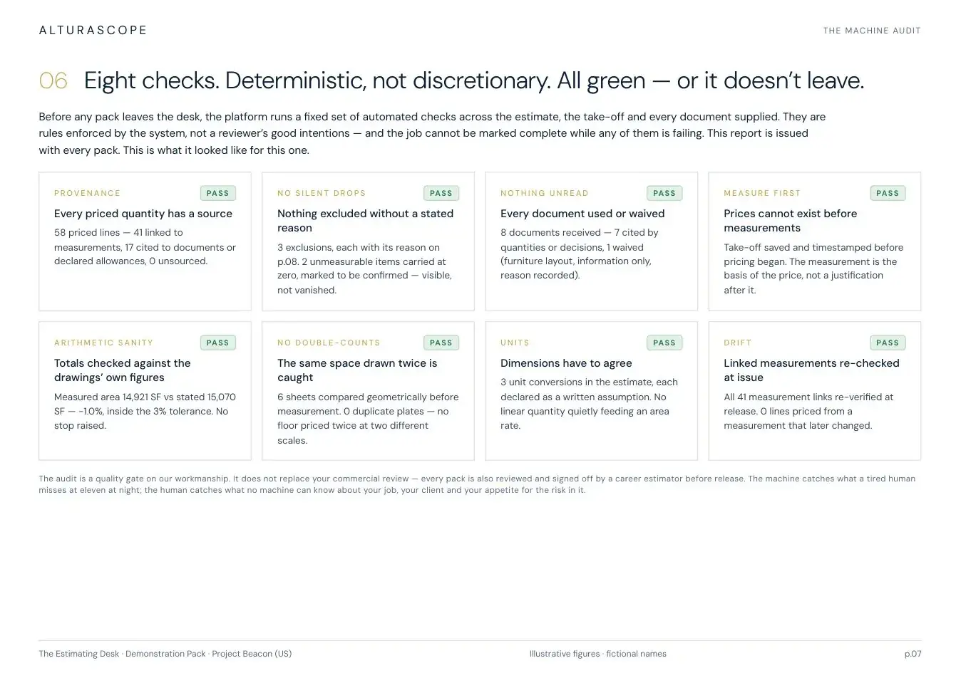 Page 7 of the Alturascope demonstration estimate pack - The machine audit. Eight deterministic checks, all green, or the pack does not leave.